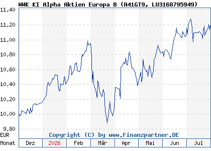 Chart: WWK KI Alpha Aktien Europa B (A41GT9 LU3168795949)
