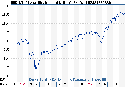 Chart: WWK KI Alpha Aktien Welt B (A40NJA LU2881669860)