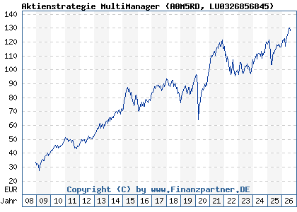 Chart: Aktienstrategie MultiManager (A0M5RD LU0326856845)