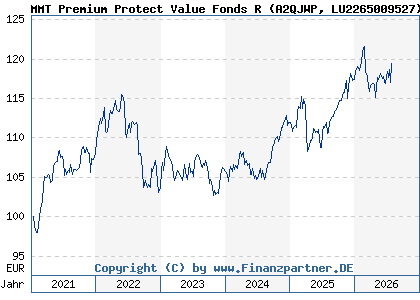 Chart: MMT Premium Protect Value Fonds R (A2QJWP LU2265009527)