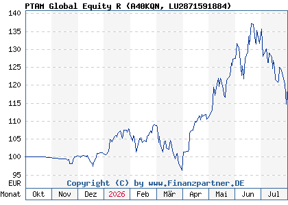 Chart: PTAM Global Equity R (A40KQN LU2871591884)