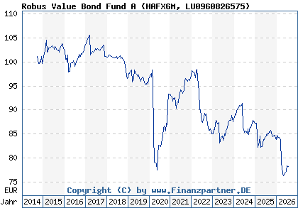 Chart: Robus Value Bond Fund A (HAFX6M LU0960826575)