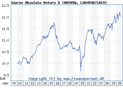 Chart: Sauren Absolute Return D (A0YA5Q LU0454071019)
