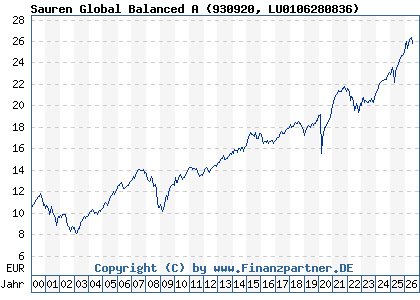 Chart: Sauren Global Balanced A (930920 LU0106280836)