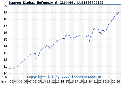 Chart: Sauren Global Defensiv A (214466 LU0163675910)
