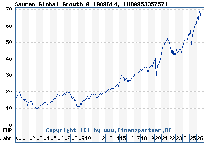 Chart: Sauren Global Growth A (989614 LU0095335757)