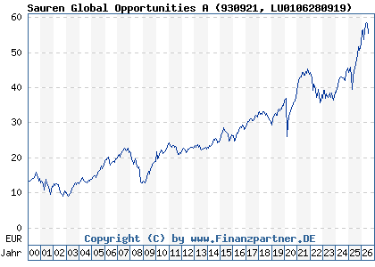 Chart: Sauren Global Opportunities A (930921 LU0106280919)
