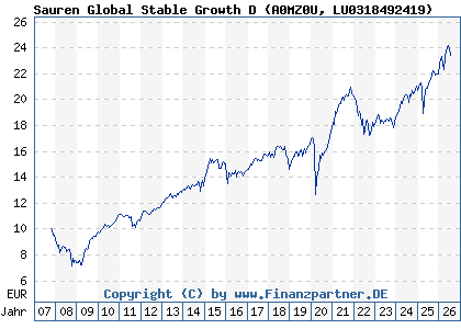 Chart: Sauren Global Stable Growth D (A0MZ0U LU0318492419)
