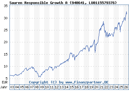 Chart: Sauren Responsible Growth A (940641 LU0115579376)