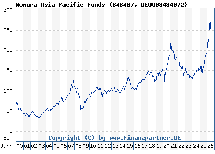 Chart: Nomura Asia Pacific Fonds (848407 DE0008484072)