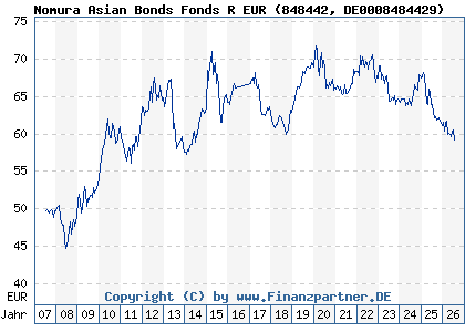 Chart: Nomura Asian Bonds Fonds R EUR (848442 DE0008484429)