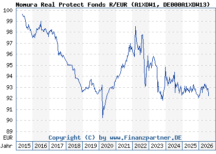 Chart: Nomura Real Protect Fonds R/EUR (A1XDW1 DE000A1XDW13)