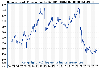 Chart: Nomura Real Return Fonds R/EUR (848436 DE0008484361)
