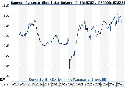 Chart: Sauren Dynamic Absolute Return D (A1WZ3Z DE000A1WZ3Z8)