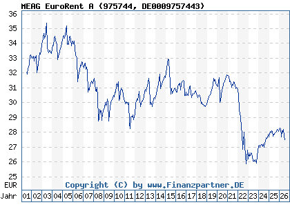 Chart: MEAG EuroRent A (975744 DE0009757443)