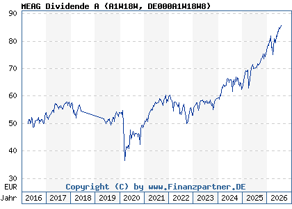Chart: MEAG Dividende A (A1W18W DE000A1W18W8)