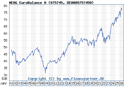 Chart: MEAG EuroBalance A (975745 DE0009757450)