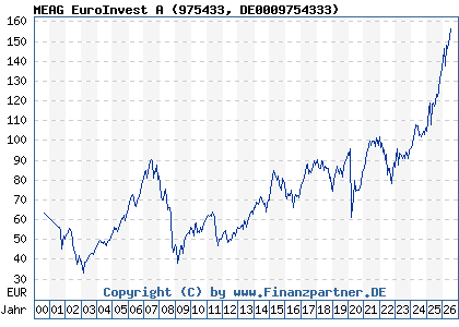 Chart: MEAG EuroInvest A (975433 DE0009754333)