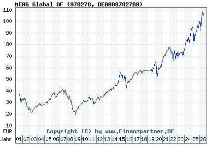 Chart: MEAG Global DF (978278 DE0009782789)