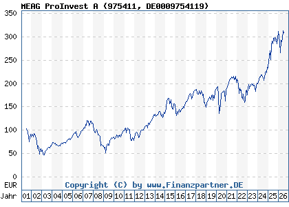Chart: MEAG ProInvest A (975411 DE0009754119)