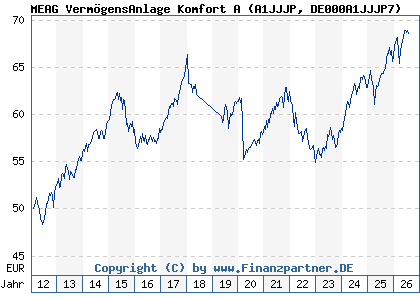 Chart: MEAG Verm&ouml;gensAnlage Komfort A (A1JJJP DE000A1JJJP7)