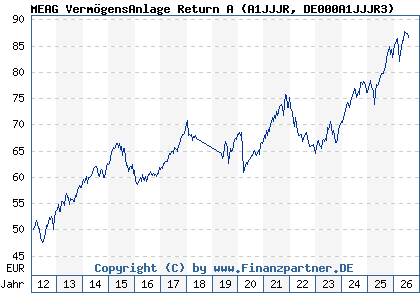 Chart: MEAG Verm&ouml;gensAnlage Return A (A1JJJR DE000A1JJJR3)
