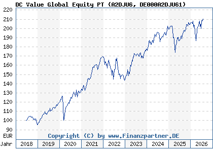Chart: DC Value Global Equity PT (A2DJU6 DE000A2DJU61)