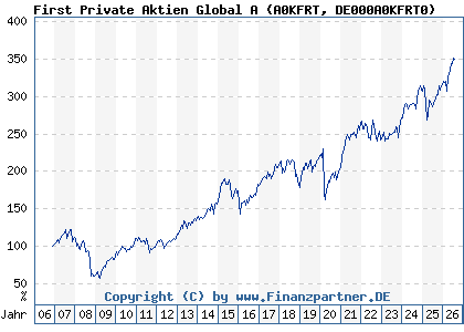 Chart: First Private Aktien Global A (A0KFRT DE000A0KFRT0)
