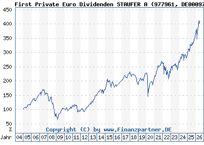 Chart: First Private Euro Dividenden STAUFER A (977961 DE0009779611)