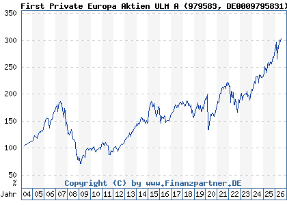 Chart: First Private Europa Aktien ULM A (979583 DE0009795831)
