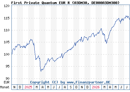 Chart: First Private Quantum EUR R (A3DM30 DE000A3DM300)