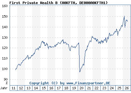 Chart: First Private Wealth B (A0KFTH DE000A0KFTH1)