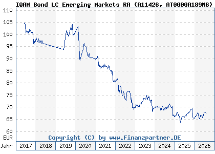 Chart: IQAM Bond LC Emerging Markets RA (A11426 AT0000A189N6)