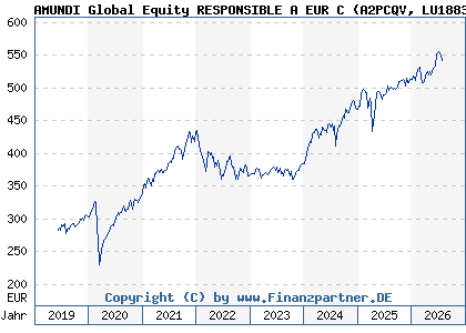 Chart: AMUNDI Global Equity RESPONSIBLE A EUR C (A2PCQV LU1883318740)