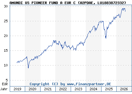 Chart: AMUNDI US PIONEER FUND A EUR C (A2PDAE LU1883872332)