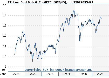 Chart: CT Lux SustOutcGlEquAEPE (A2QNPQ LU2282709547)