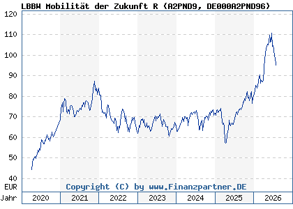 Chart: LBBW Mobilit&auml;t der Zukunft R (A2PND9 DE000A2PND96)