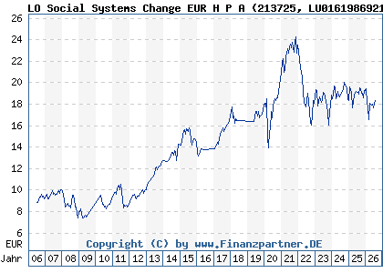 Chart: LO Social Systems Change EUR H P A (213725 LU0161986921)