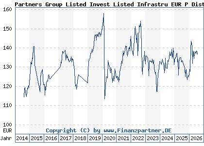 Chart: Partners Group Listed Invest Listed Infrastru EUR P Dist (A1W1P4 LU0949730401)