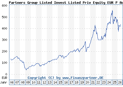 Chart: Partners Group Listed Invest Listed Priv Equity EUR P Acc (A0B61B LU0196152788)