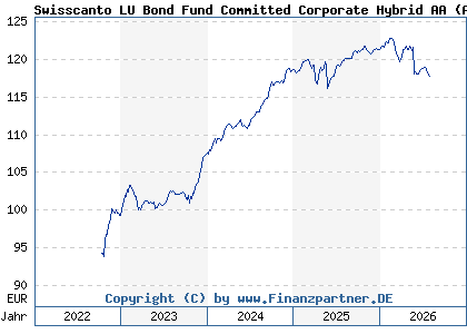 Chart: Swisscanto LU Bond Fund Committed Corporate Hybrid AA (A3DTDT LU2511502226)