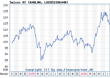 Chart: Swissc AT (A40L0W LU2851596440)