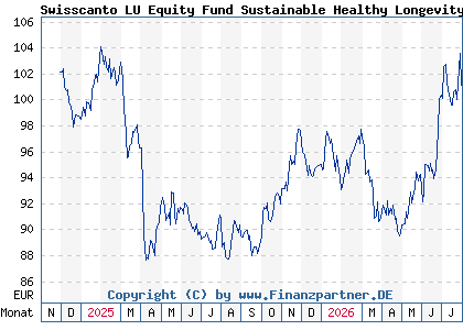 Chart: Swisscanto LU Equity Fund Sustainable Healthy Longevity AT (A40L0T LU2851595558)
