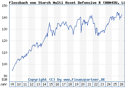 Chart: Flossbach von Storch Multi Asset Defensive R (A0M43U LU0323577923)