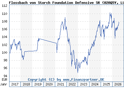 Chart: Flossbach von Storch Foundation Defensive SR (A2AQ5Y LU1484808933)