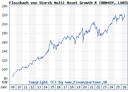 Chart: Flossbach von Storch Multi Asset Growth R (A0M43Y LU0323578491)