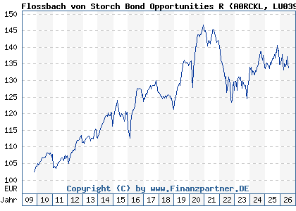 Chart: Flossbach von Storch Bond Opportunities R (A0RCKL LU0399027613)