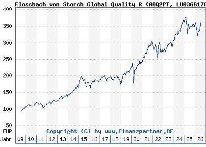 Chart: Flossbach von Storch Global Quality R (A0Q2PT LU0366178969)