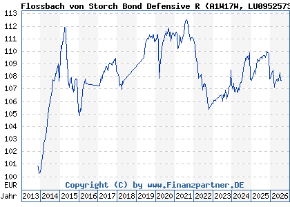 Chart: Flossbach von Storch Bond Defensive R (A1W17W LU0952573136)