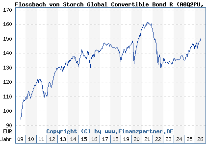 Chart: Flossbach von Storch Global Convertible Bond R (A0Q2PU LU0366179009)
